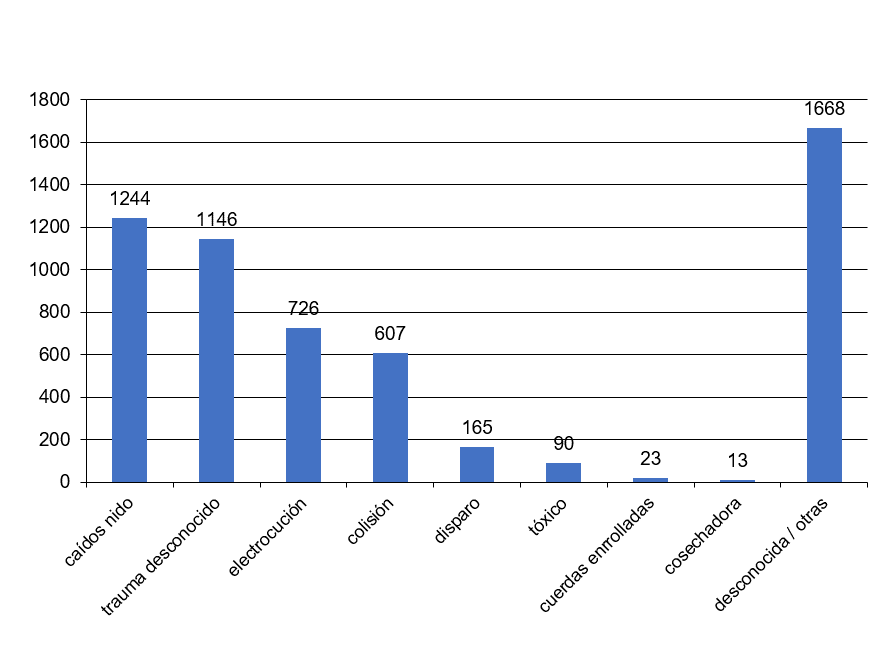 Gráfico mostrando las causas de adminisón de ejemplares en elos centros en el periodo 2018-2022