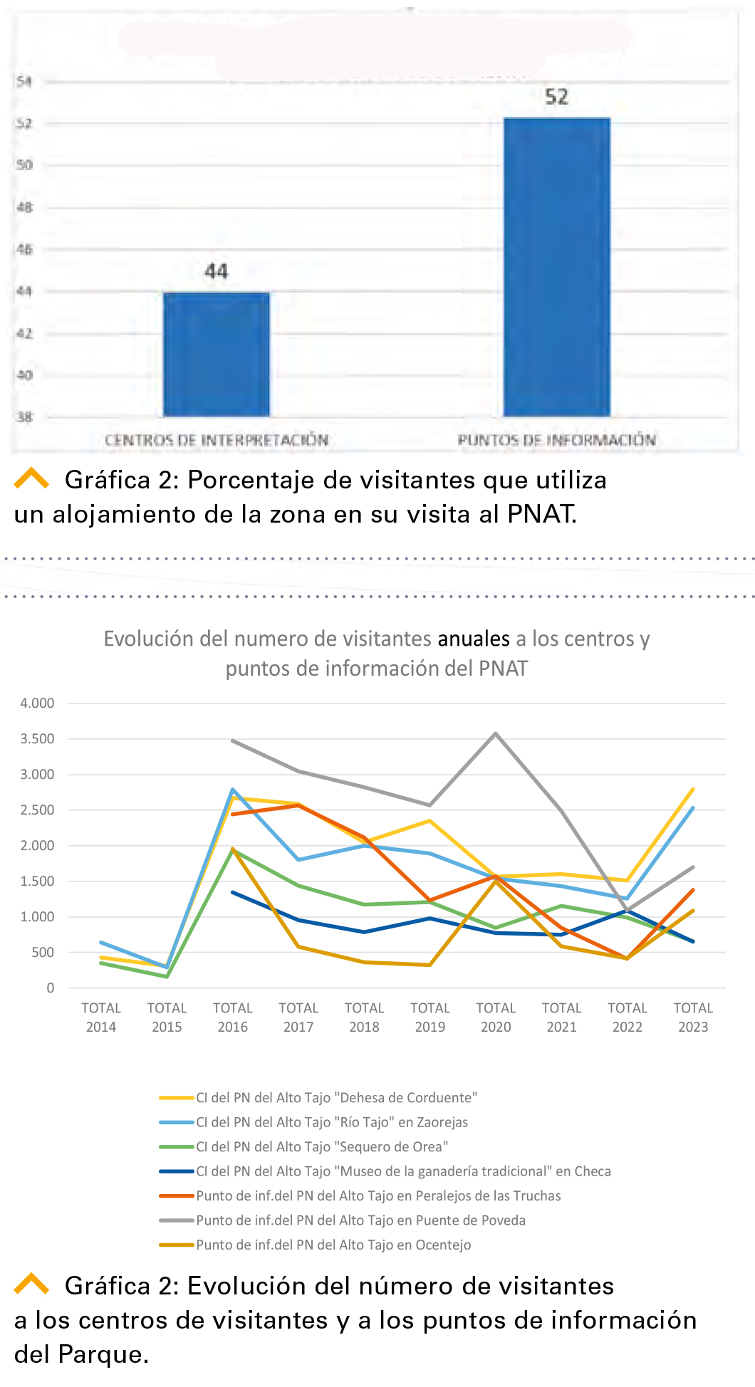 Gráficos sobre la evolución del número de visitantes, y el porcentaje de visitantes que se alojan en el Parque Natiral