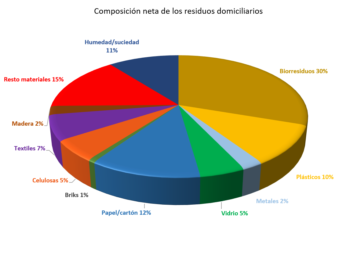 Gráfico de la composición neta de los residuos domiciliarios