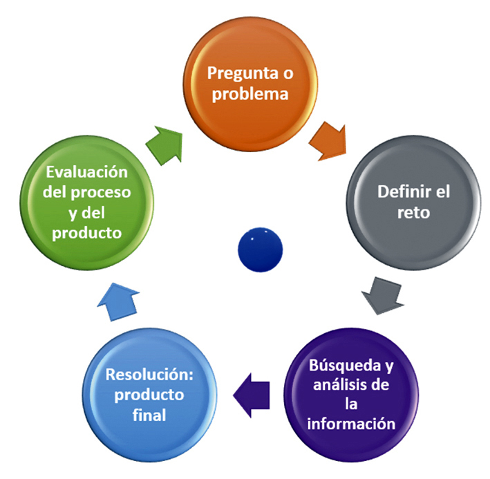 Imagen Bayo, B. (2023). Proceso para el desarrollo.