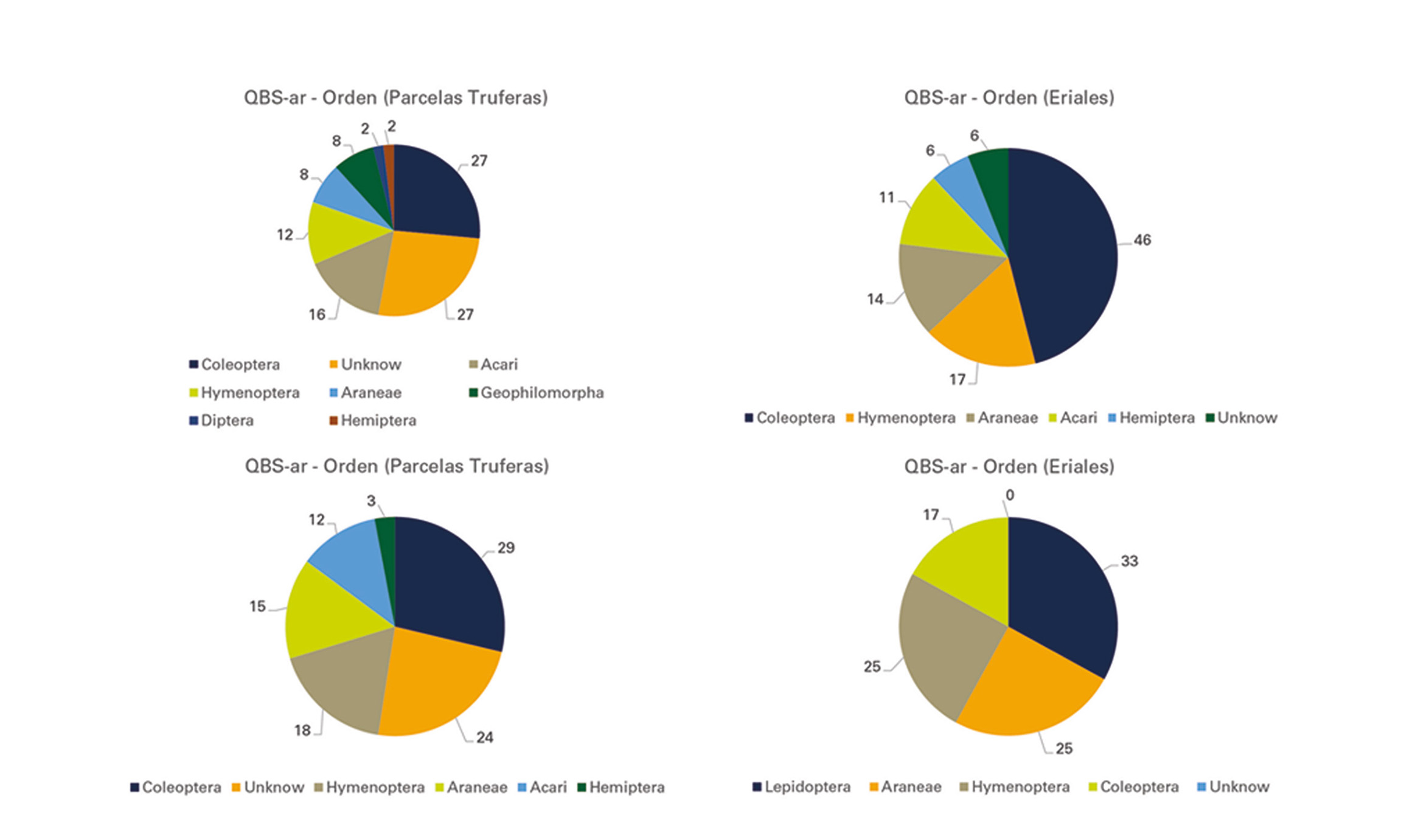 Comparativa entre el valor ecológico de Ordenes, de invertebrados del suelo, en cada una de las parcelas en estudio. Arriba, los resultados de primavera y abajo, los resultados de otoño. Elaboración propia.