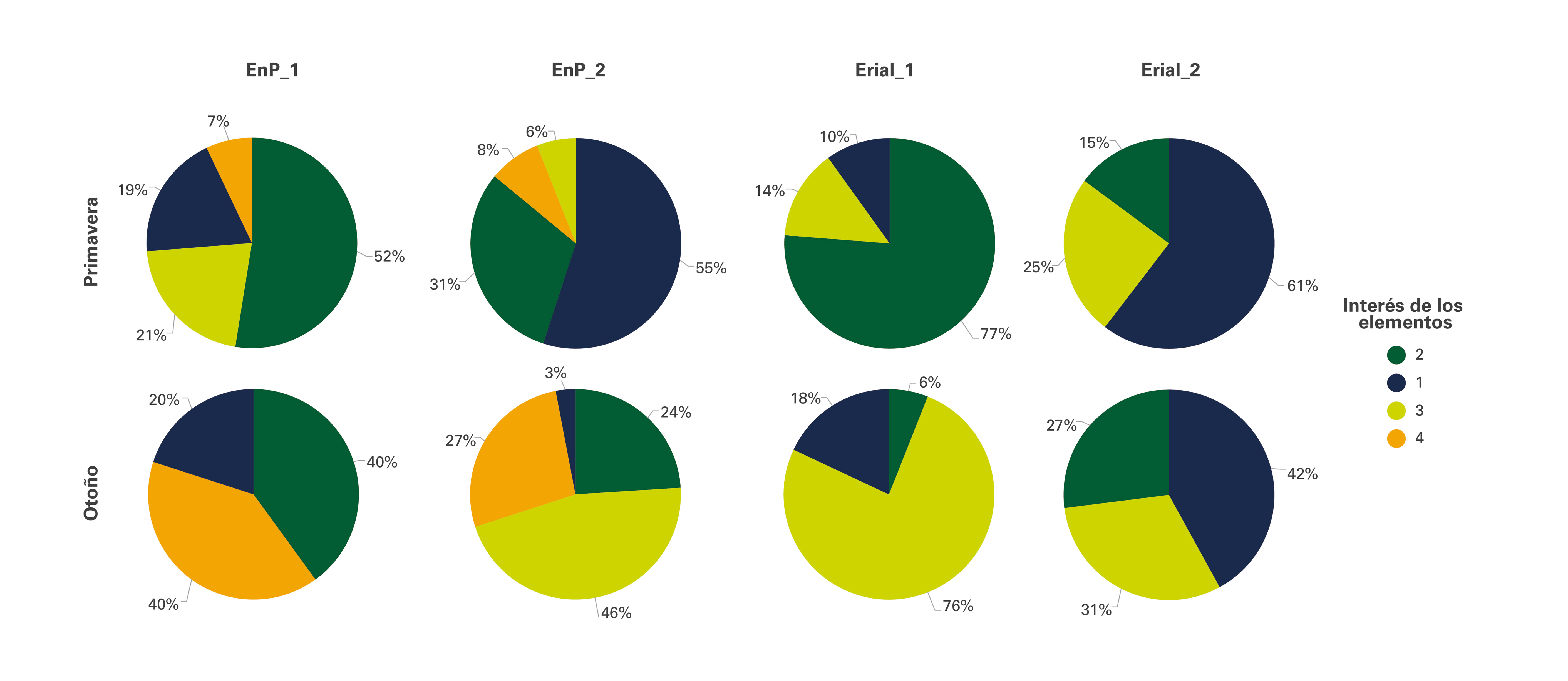Distribución de especies por valor de interés según valores de Ellenberg. Los elementos del suelo con valoración 1 corresponde a gramíneas, la valoración 2 corresponde a plantas ruderales (las llamadas malas hierbas), la valoración 3 corresponde a todas las leguminosas, herbáceas perennes y arbustos bajos, la valoración 4 corresponde a arbustos de alto porte y arboles como las encinas. Elaboración propia.