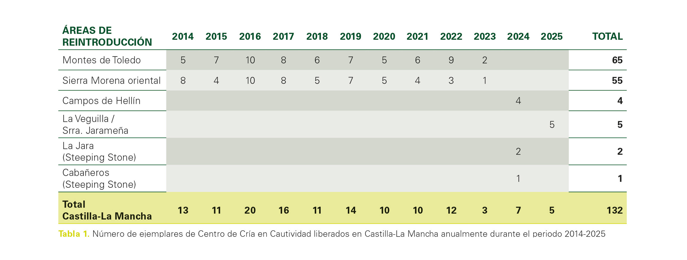 Tabla áreas de reintroducción