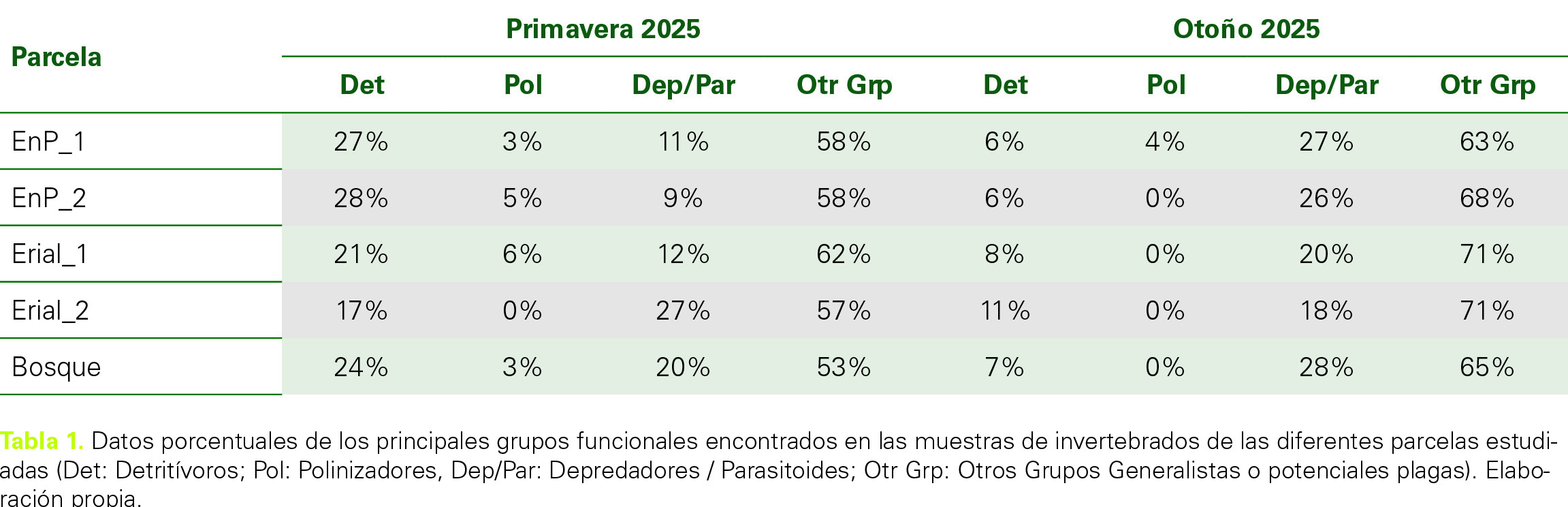 Datos porcentuales de los principales grupos funcionales encontrados en las muestras de invertebrados de las diferentes parcelas estudiadas (Det: Detritívoros; Pol: Polinizadores, Dep/Par: Depredadores / Parasitoides; Otr Grp: Otros Grupos Generalistas o potenciales plagas). Elaboración propia.