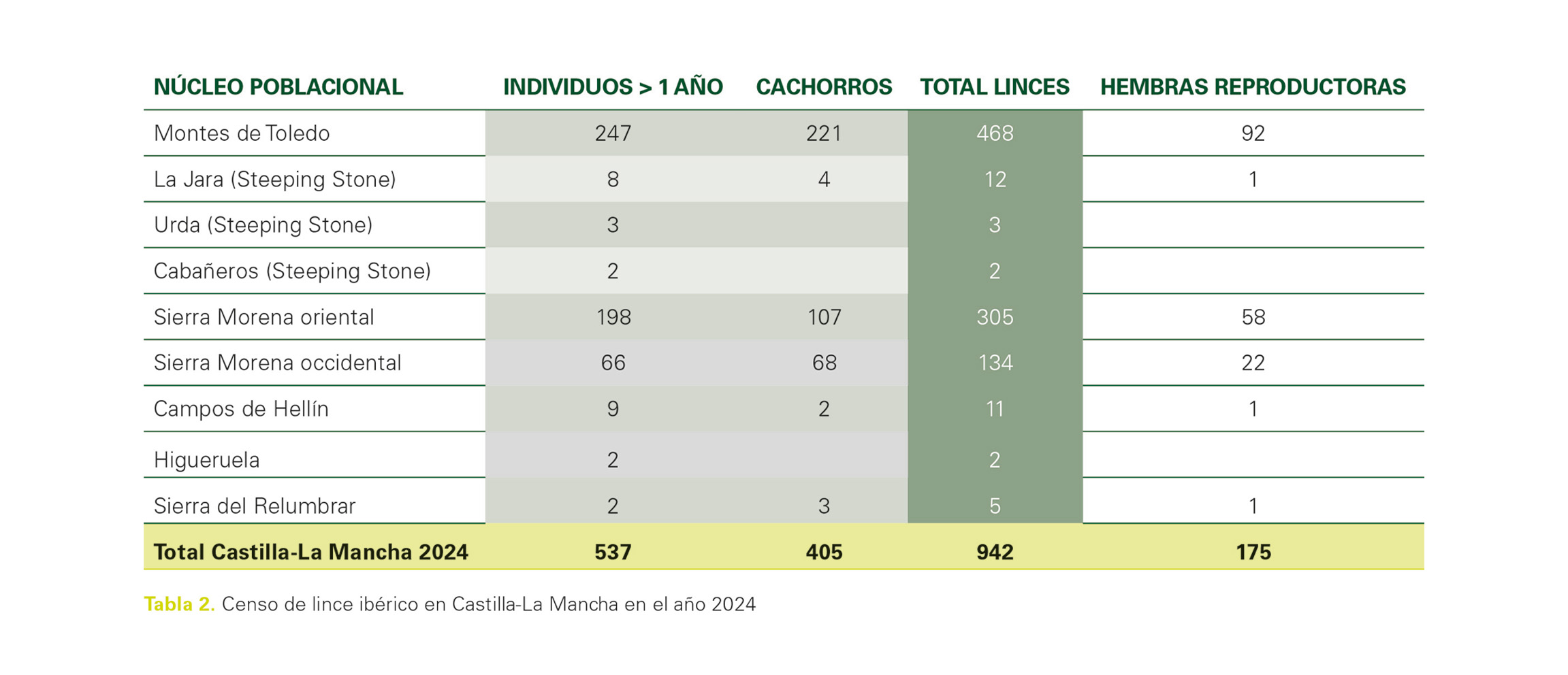 Tabla núcleo poblacional
