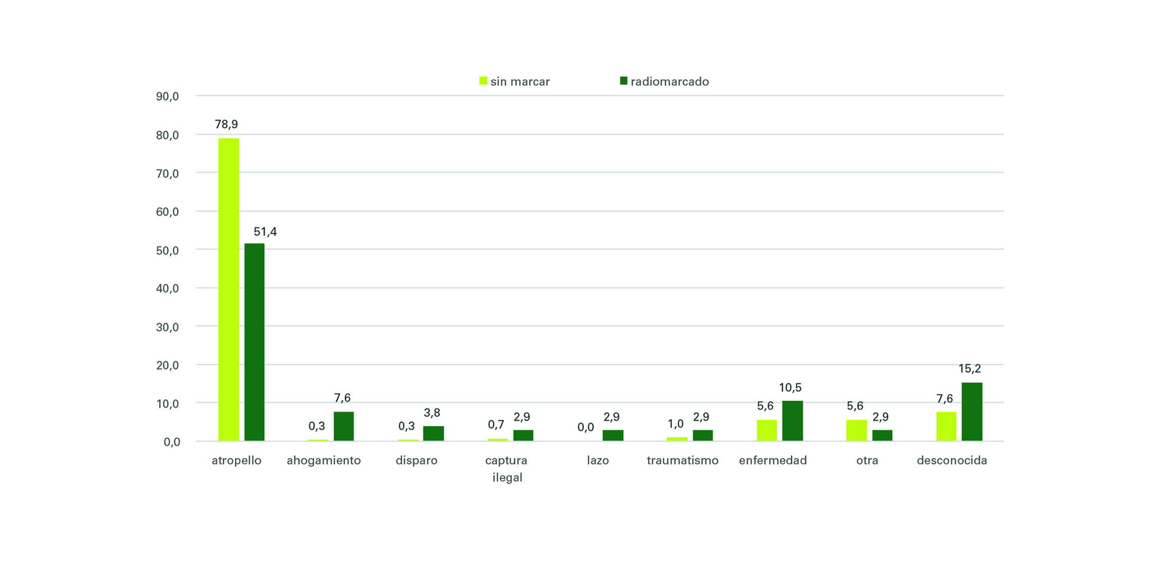 Figura 6. Mortalidad detectada de lince ibérico /causas según portabilidad o no de radioemisor. 