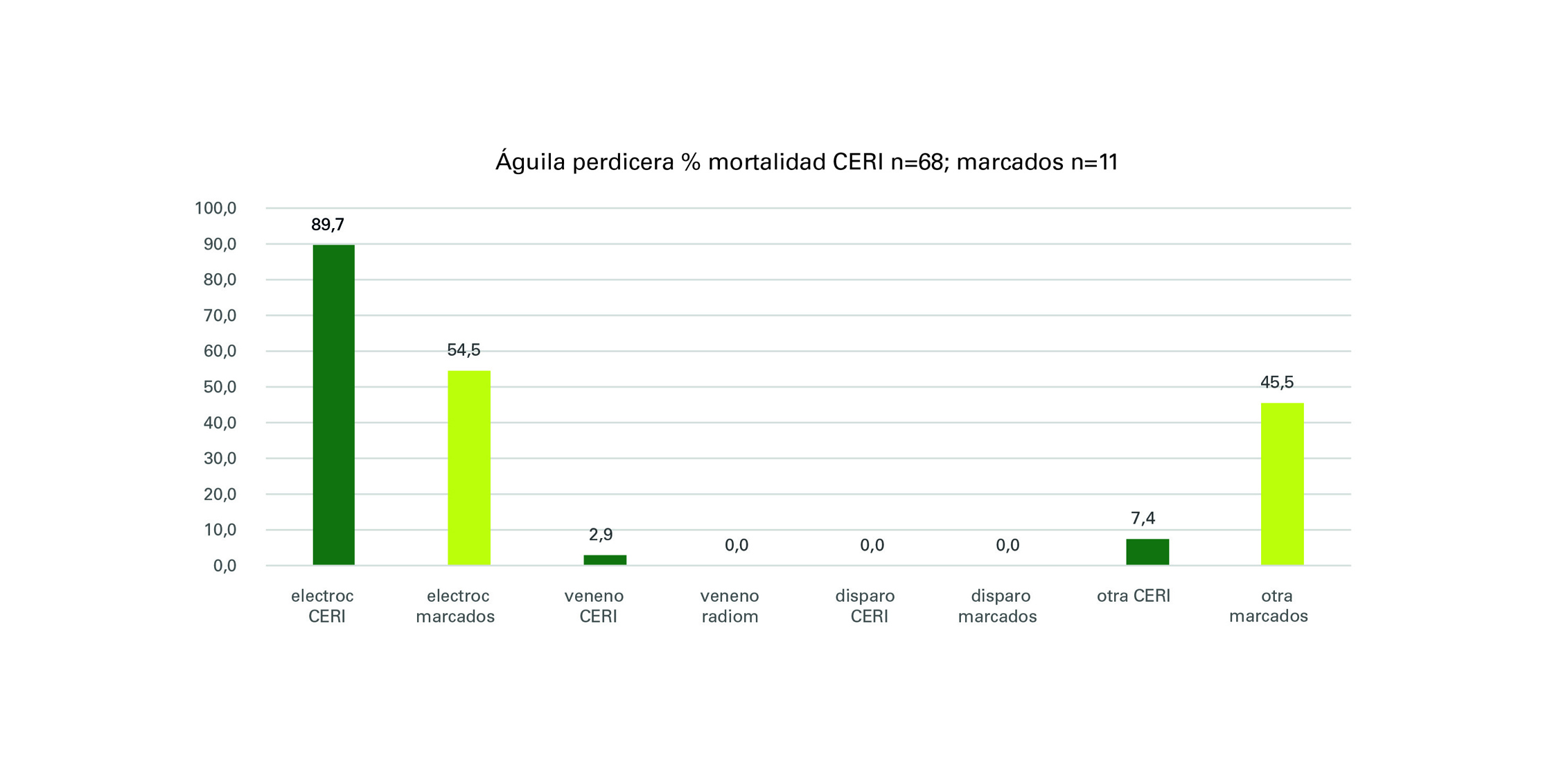 Figura 7. Mortalidad comparada (en %) en el periodo 2017-2025 según los ingresos totales de águila imperial, águila perdicera y milano real en el CERI y los hallazgos de ejemplares radiomarcados (“n” indica el número total de ejemplares de cada caso).