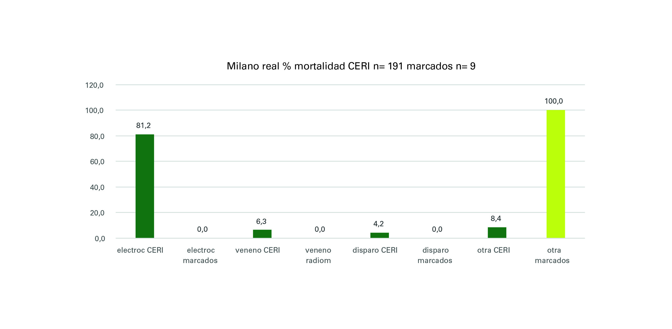 Figura 7. Mortalidad comparada (en %) en el periodo 2017-2025 según los ingresos totales de águila imperial, águila perdicera y milano real en el CERI y los hallazgos de ejemplares radiomarcados (“n” indica el número total de ejemplares de cada caso).