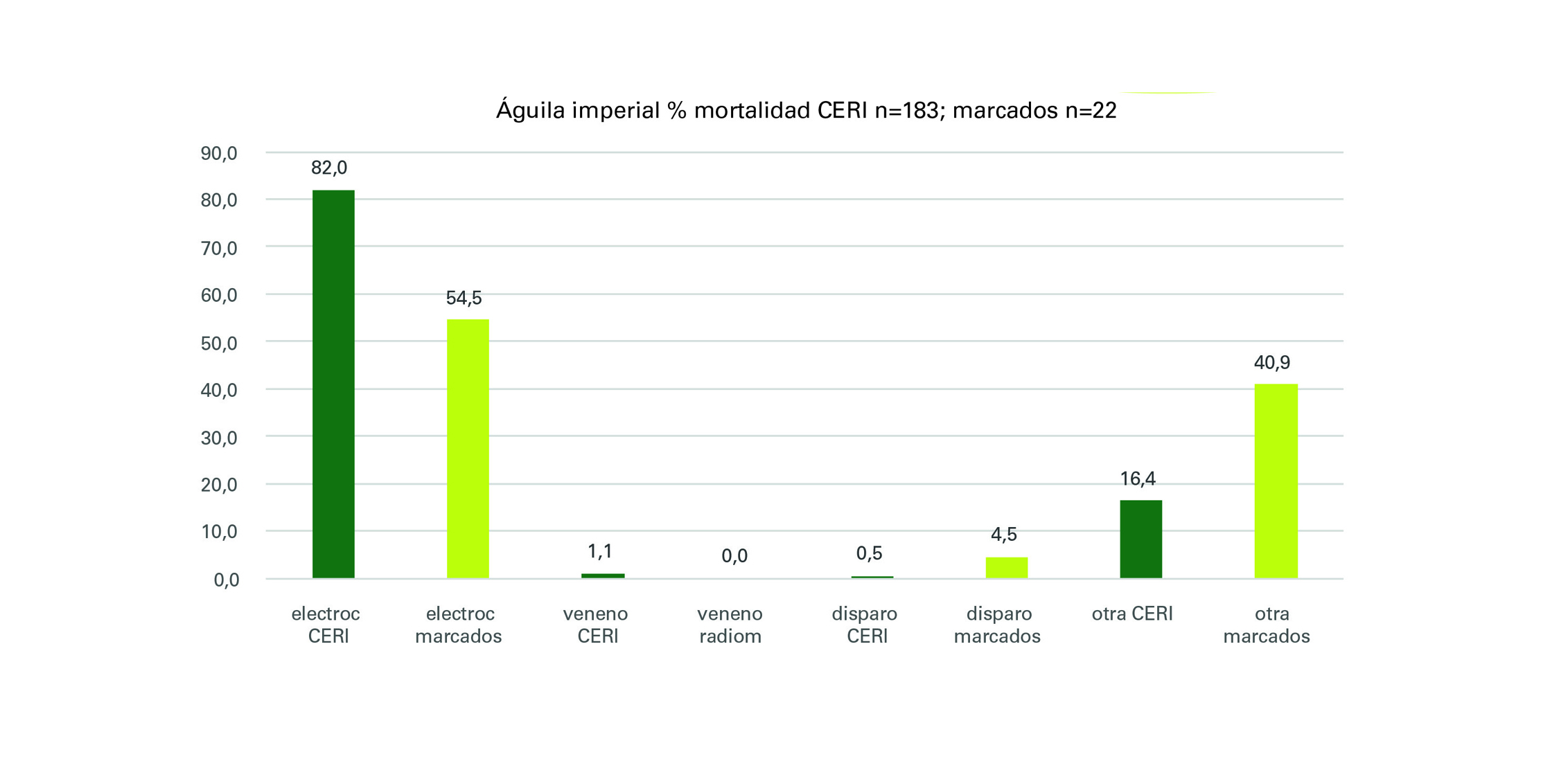 Figura 7. Mortalidad comparada (en %) en el periodo 2017-2025 según los ingresos totales de águila imperial, águila perdicera y milano real en el CERI y los hallazgos de ejemplares radiomarcados (“n” indica el número total de ejemplares de cada caso).